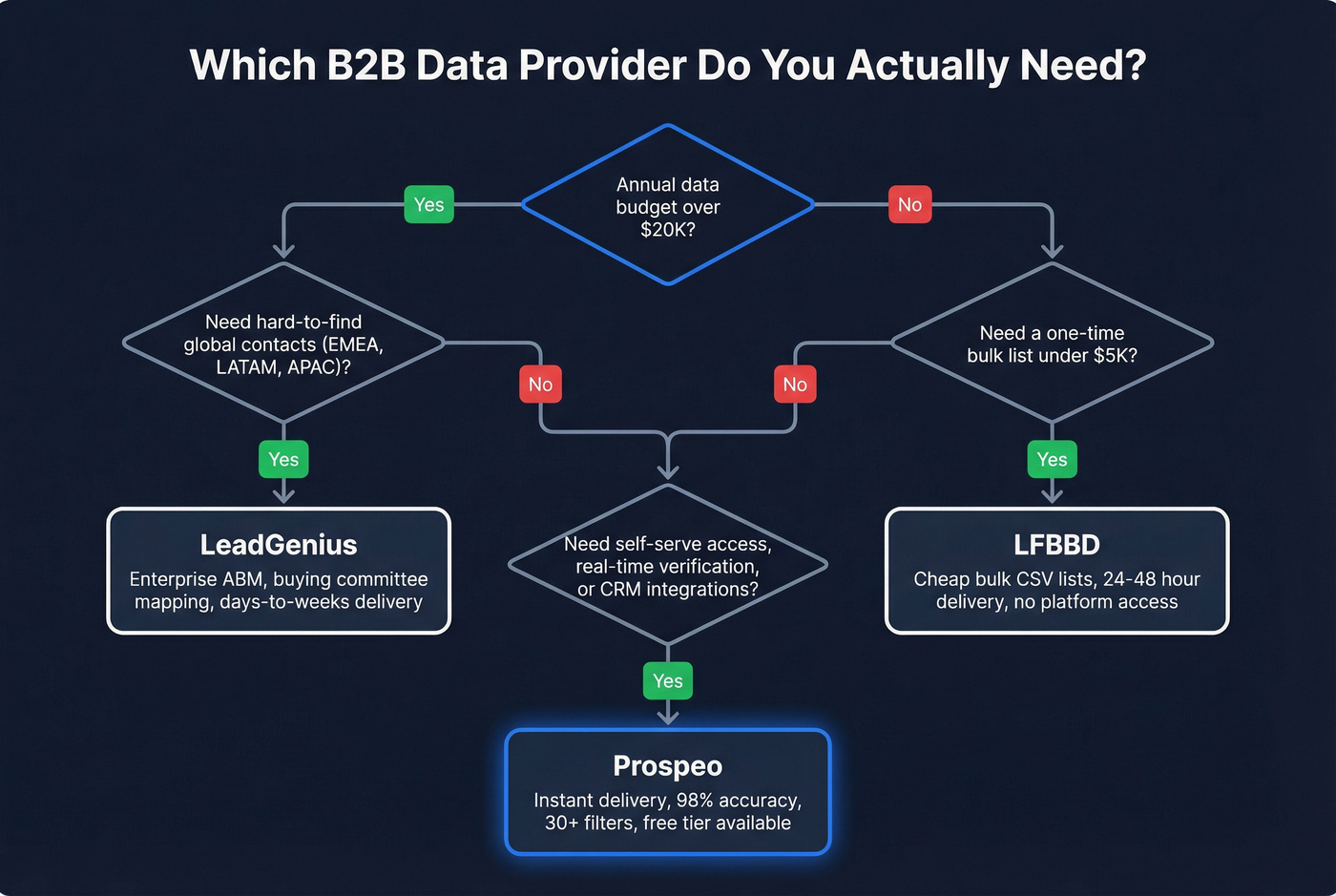 Decision tree for choosing LeadGenius vs LFBBD vs Prospeo