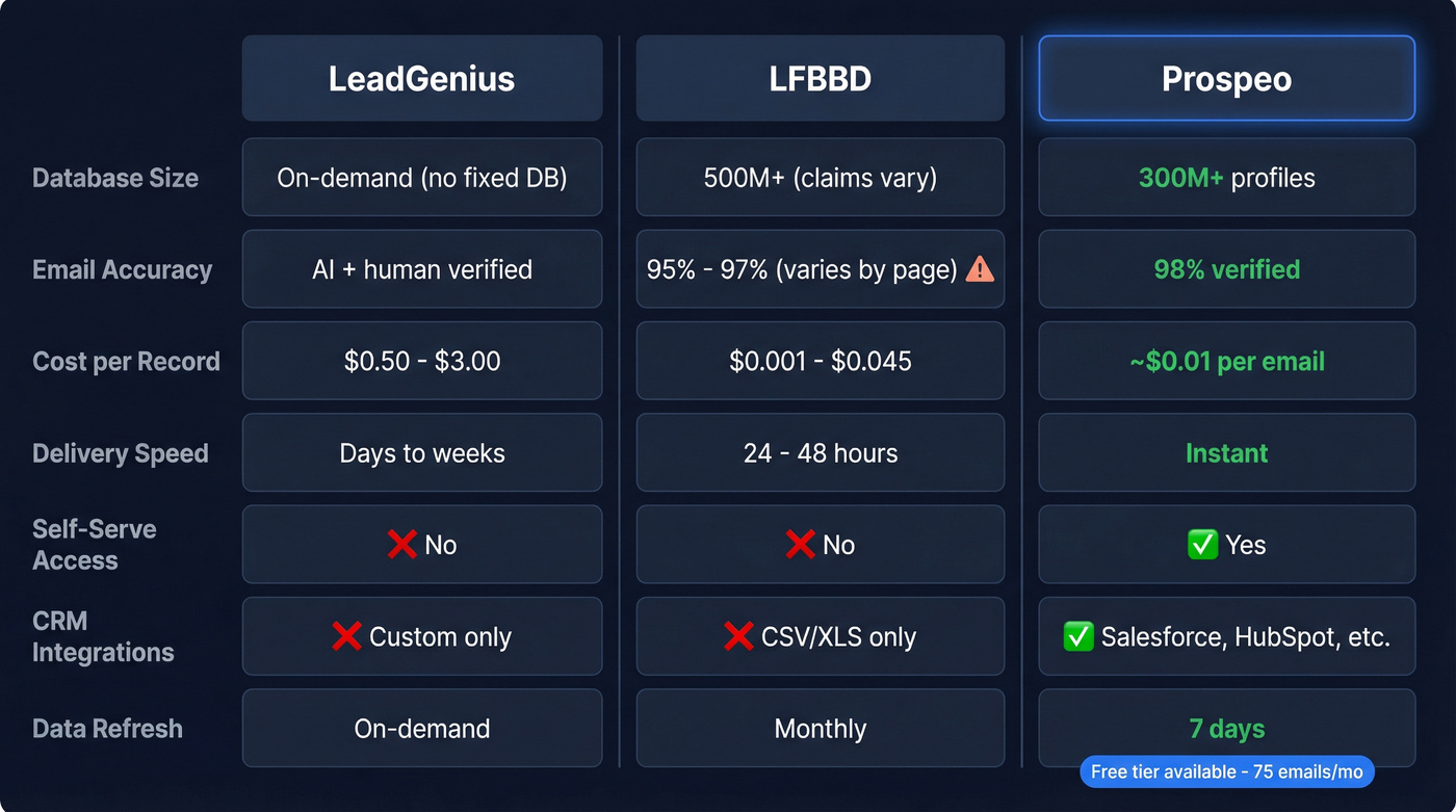 LeadGenius vs LFBBD vs Prospeo head-to-head comparison