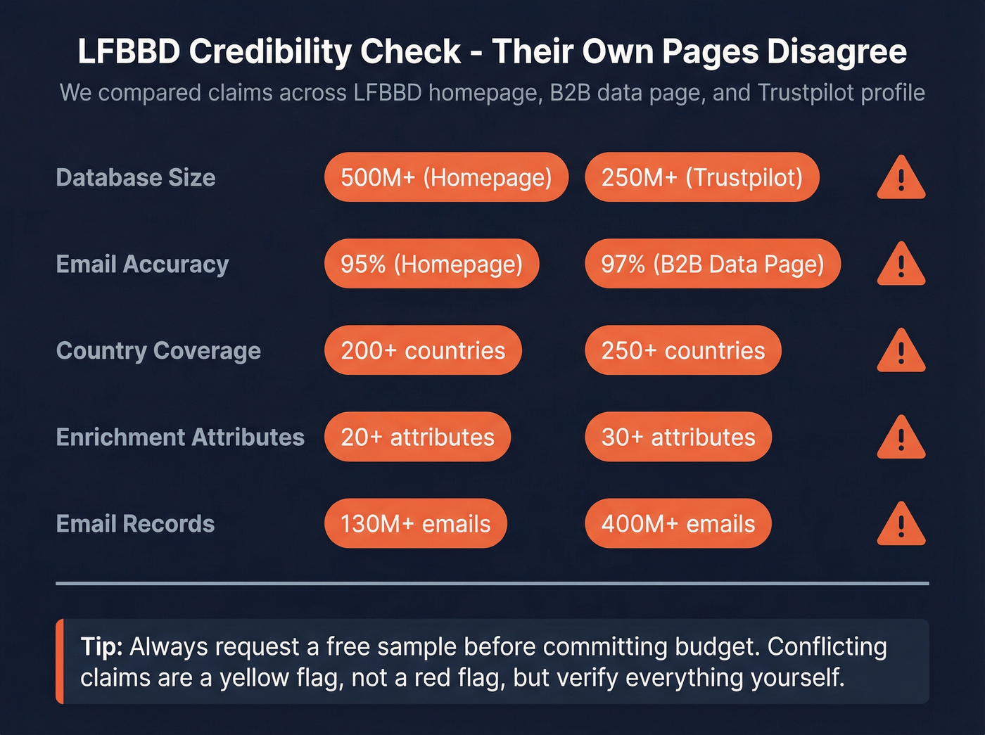 LFBBD conflicting claims across their own pages