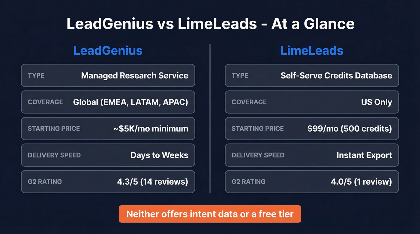 LeadGenius vs LimeLeads head-to-head comparison overview