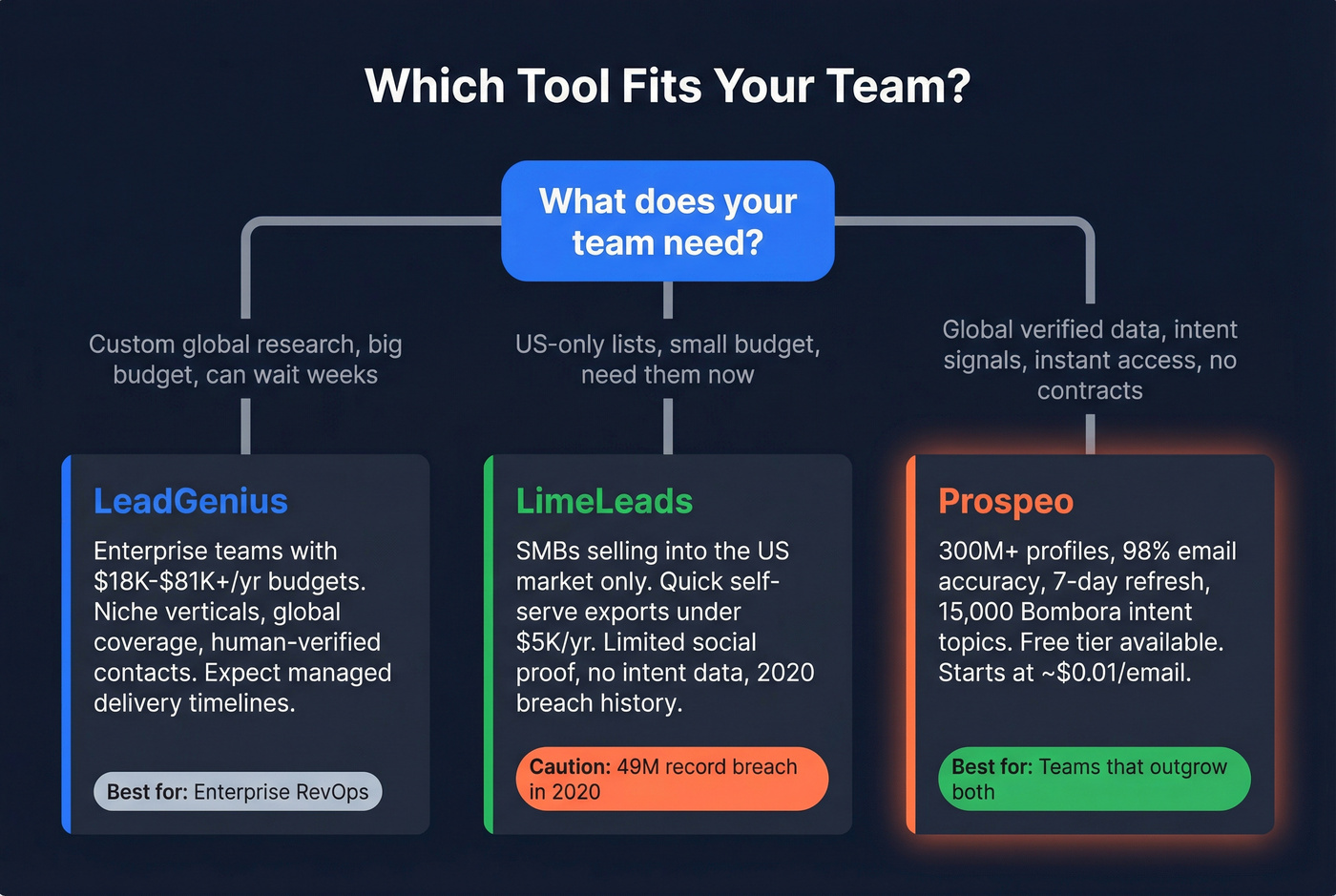 Decision guide for LeadGenius vs LimeLeads vs Prospeo