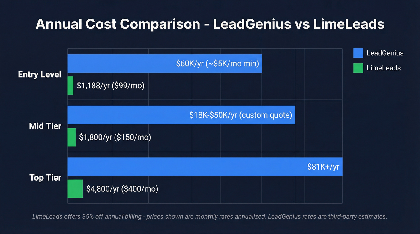 LeadGenius vs LimeLeads annual cost comparison chart