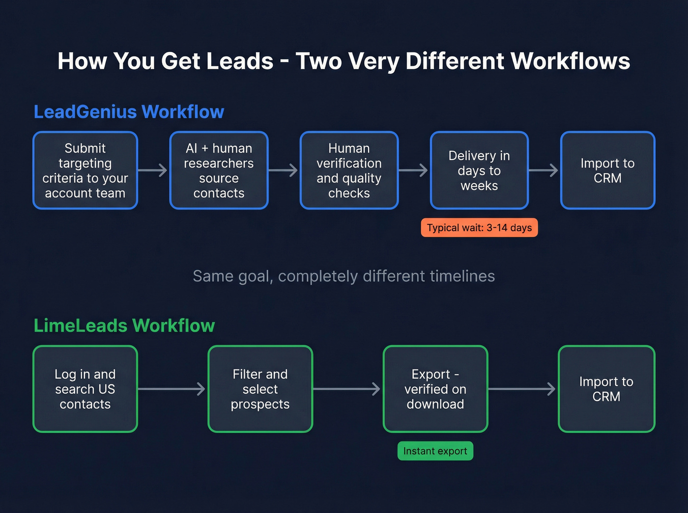 LeadGenius vs LimeLeads workflow speed comparison