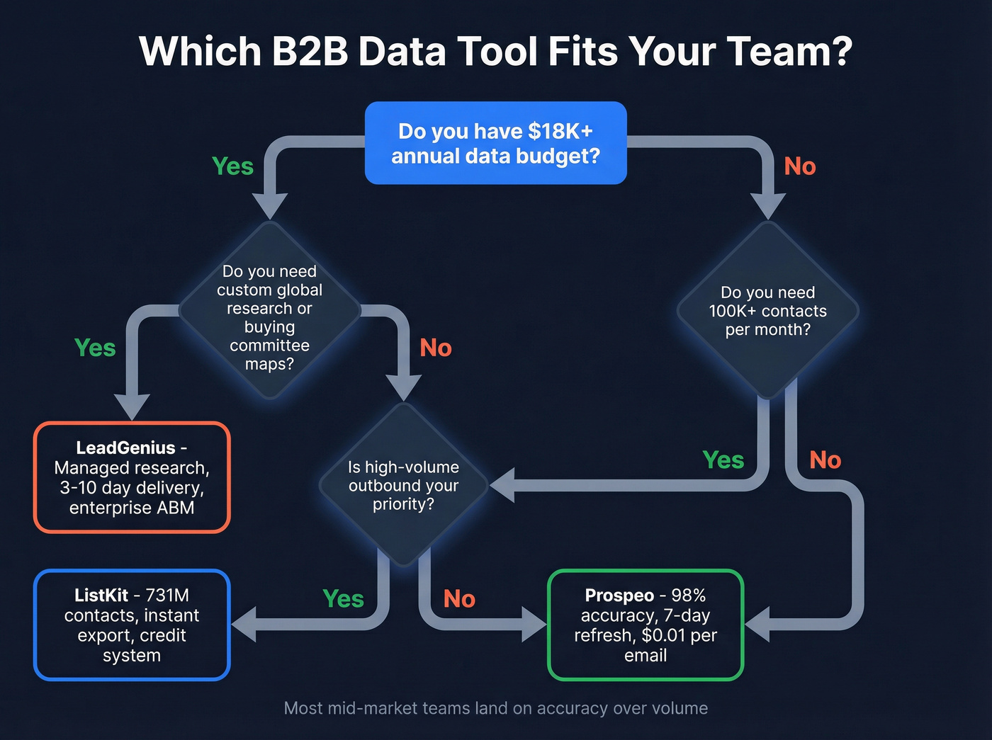 Decision flowchart for choosing LeadGenius, ListKit, or Prospeo