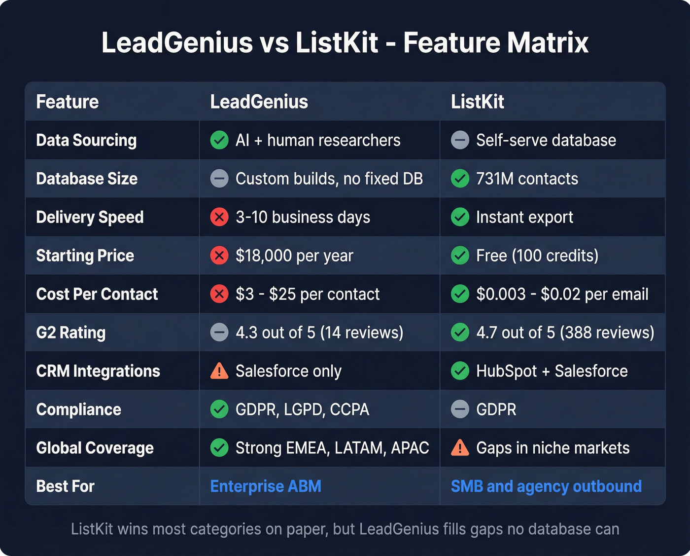 LeadGenius vs ListKit feature matrix with edge indicators