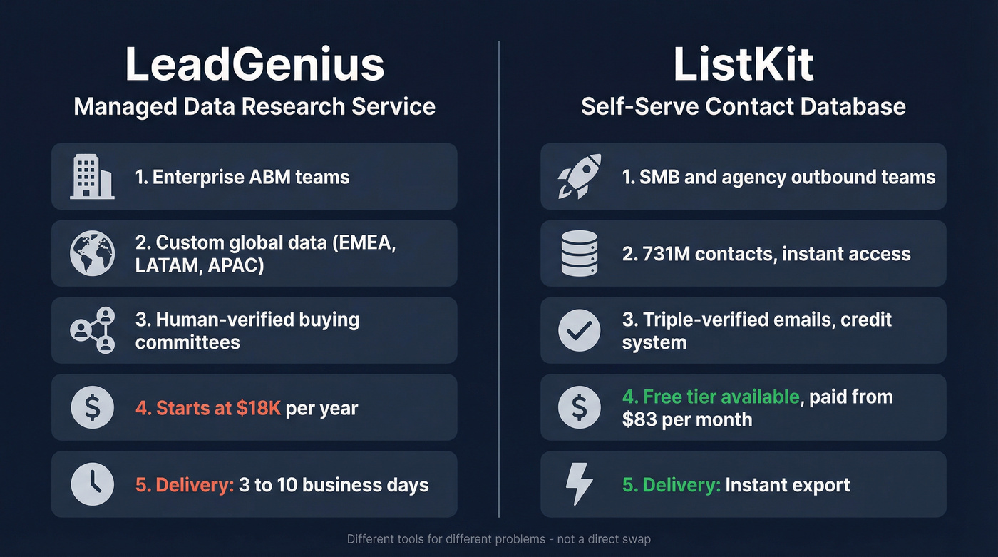 LeadGenius vs ListKit head-to-head comparison overview
