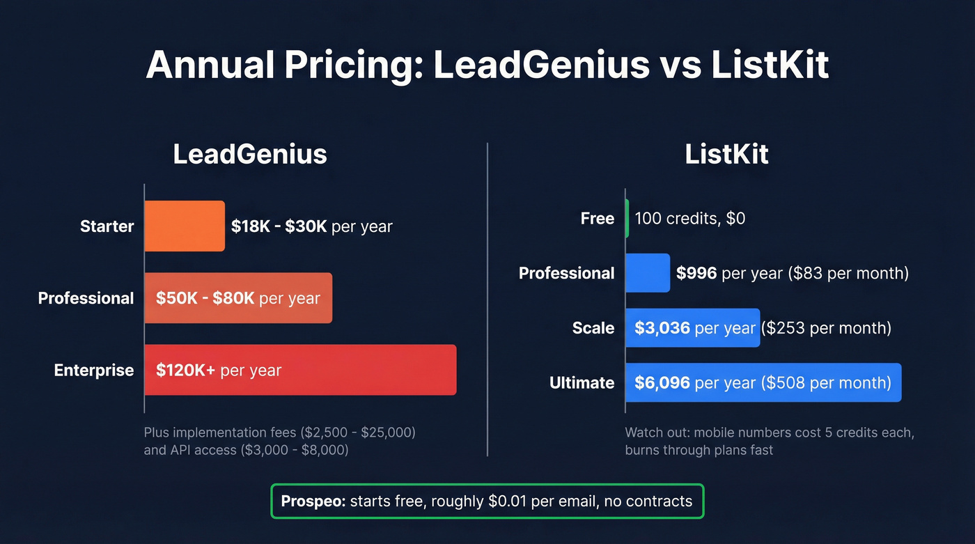 LeadGenius vs ListKit annual pricing tiers comparison