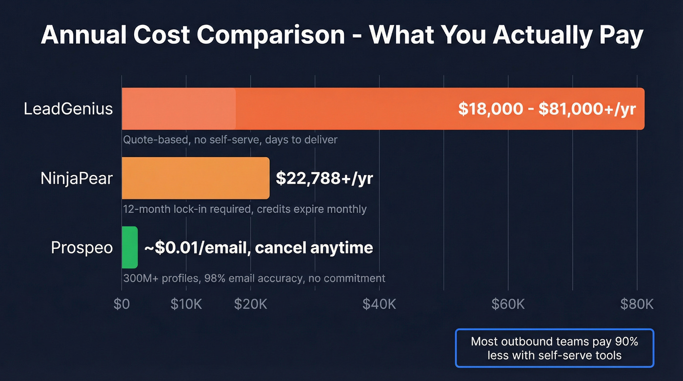 Annual cost comparison bar chart for LeadGenius, NinjaPear, and Prospeo