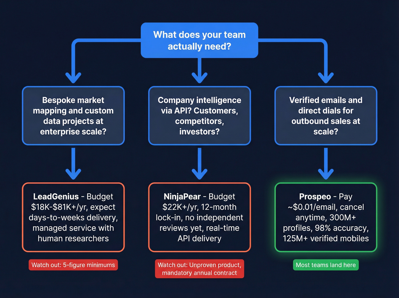 Decision flowchart for choosing between LeadGenius, NinjaPear, or Prospeo