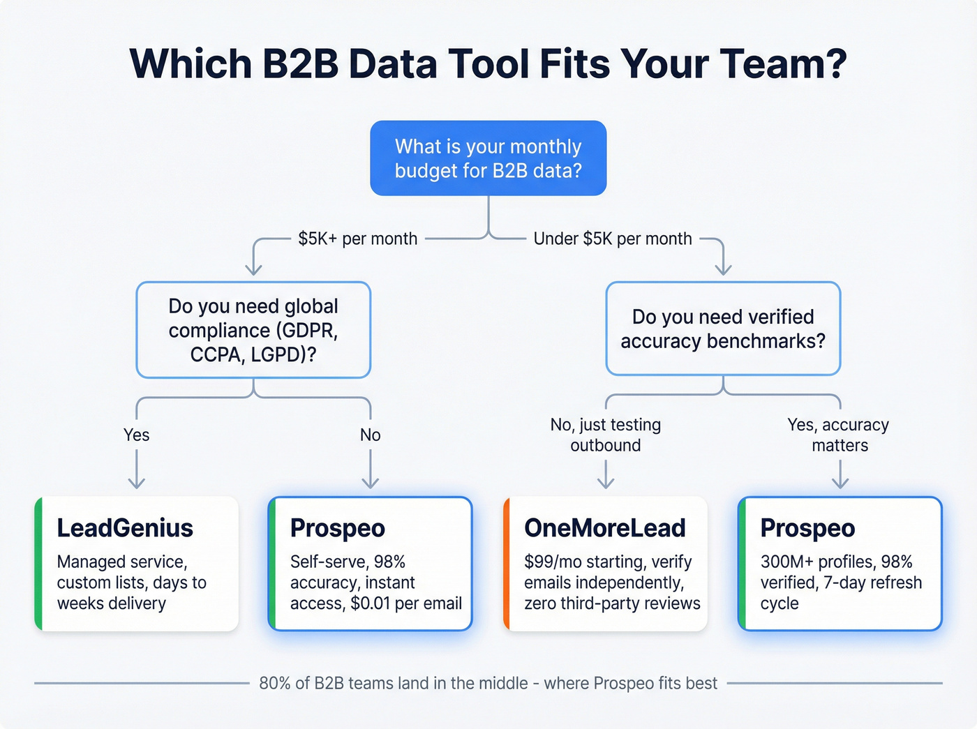 Decision flowchart for choosing between LeadGenius, OneMoreLead, or Prospeo