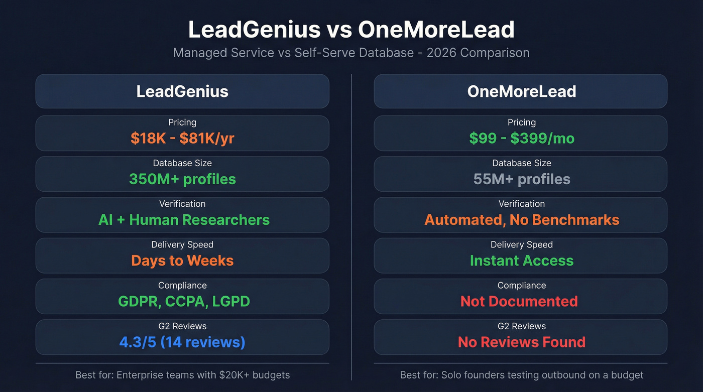 LeadGenius vs OneMoreLead head-to-head comparison diagram