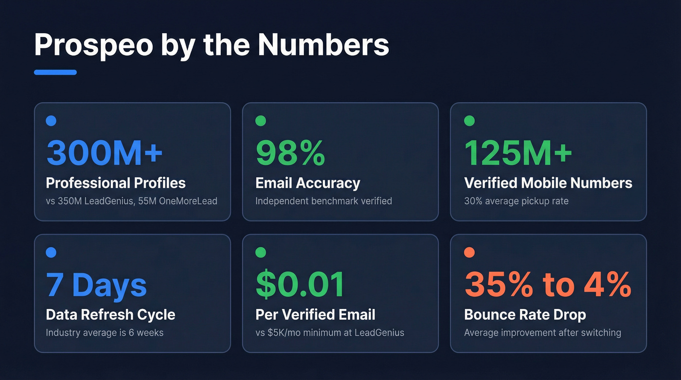 Prospeo key metrics stat card with verification and coverage numbers