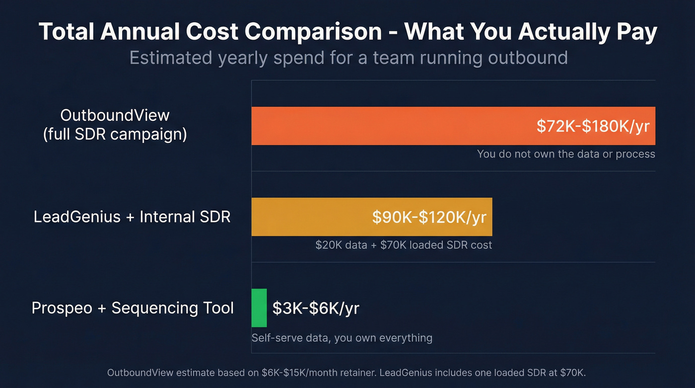 Annual cost comparison bar chart across three platforms