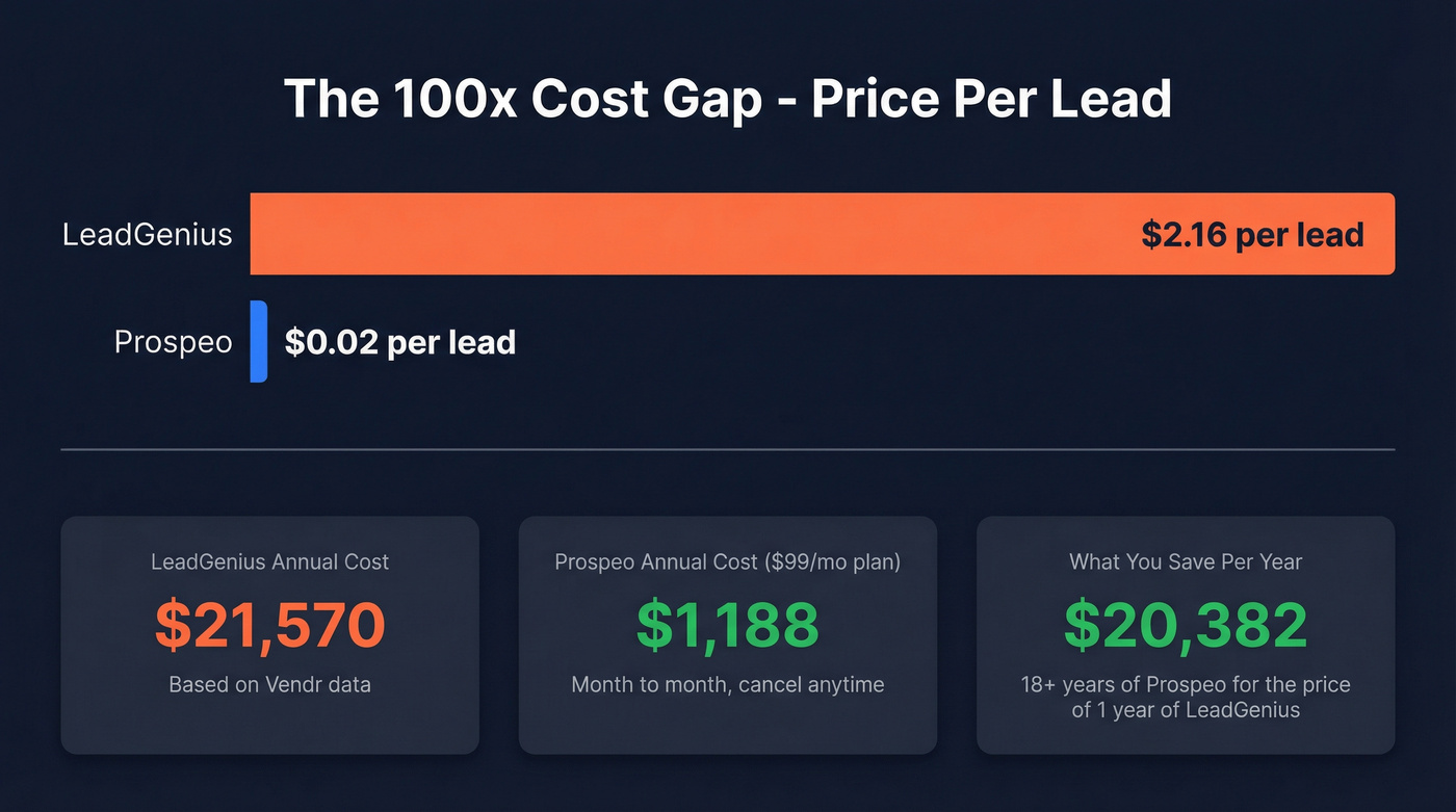 Cost per lead comparison LeadGenius vs Prospeo