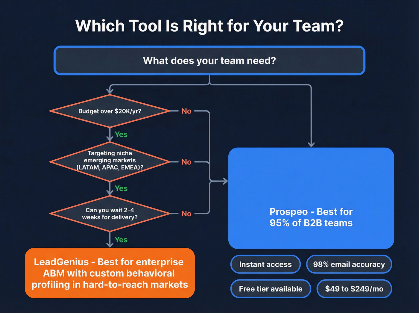 Decision flowchart for choosing LeadGenius or Prospeo