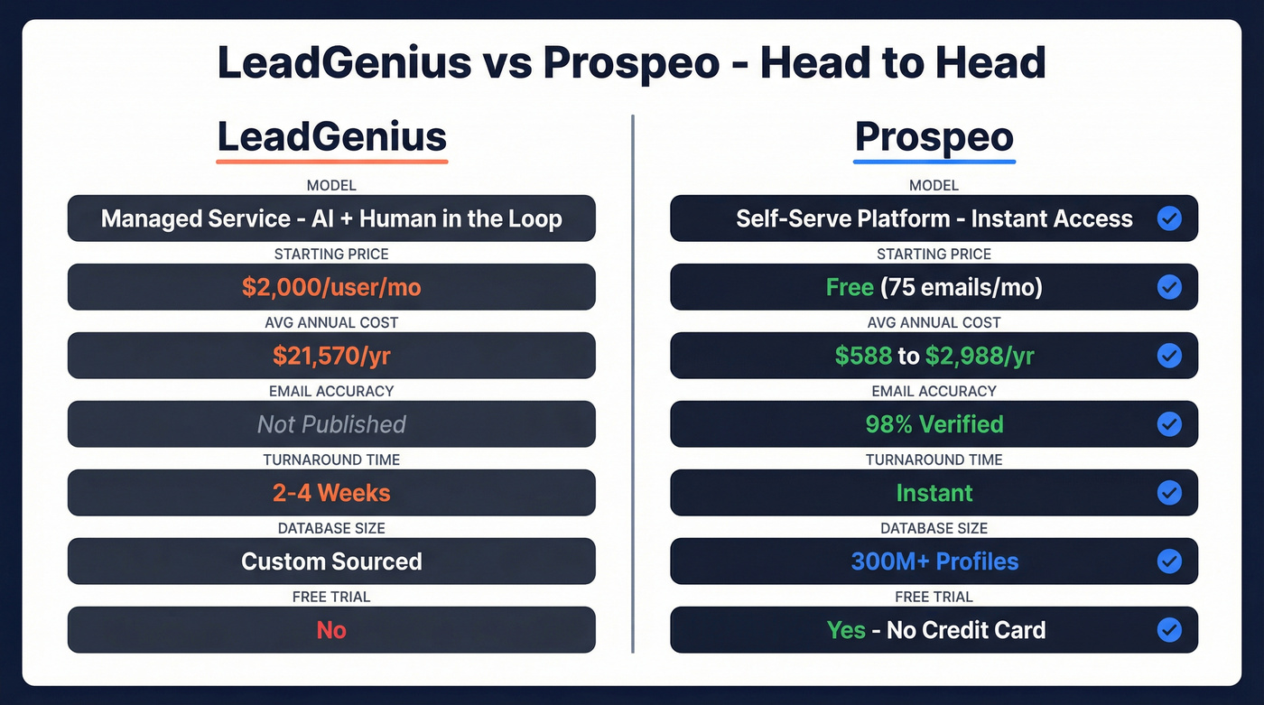 LeadGenius vs Prospeo head-to-head feature comparison