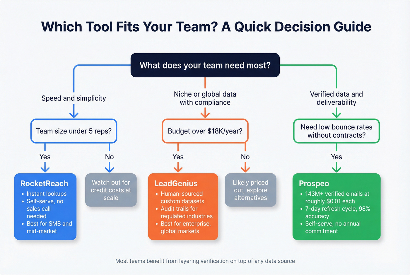 Decision flowchart for choosing RocketReach, LeadGenius, or neither