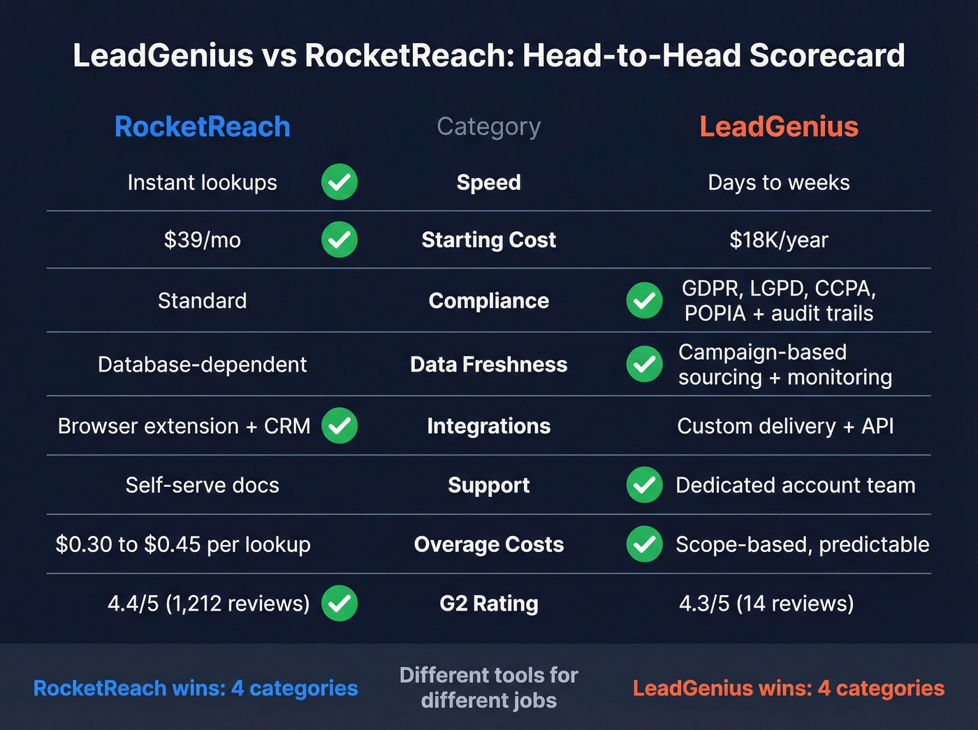 LeadGenius vs RocketReach head-to-head feature comparison
