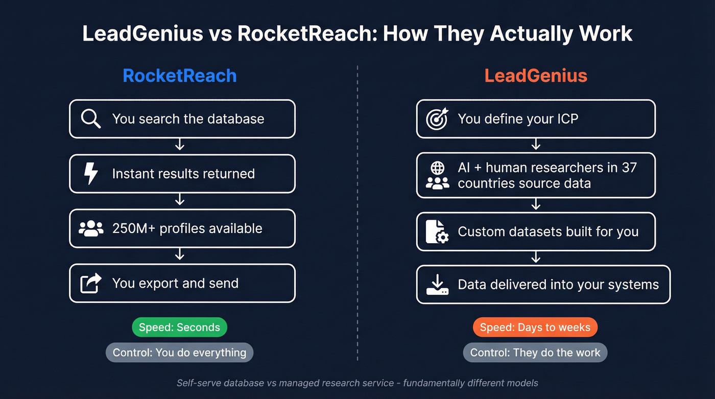 LeadGenius vs RocketReach operating model comparison diagram