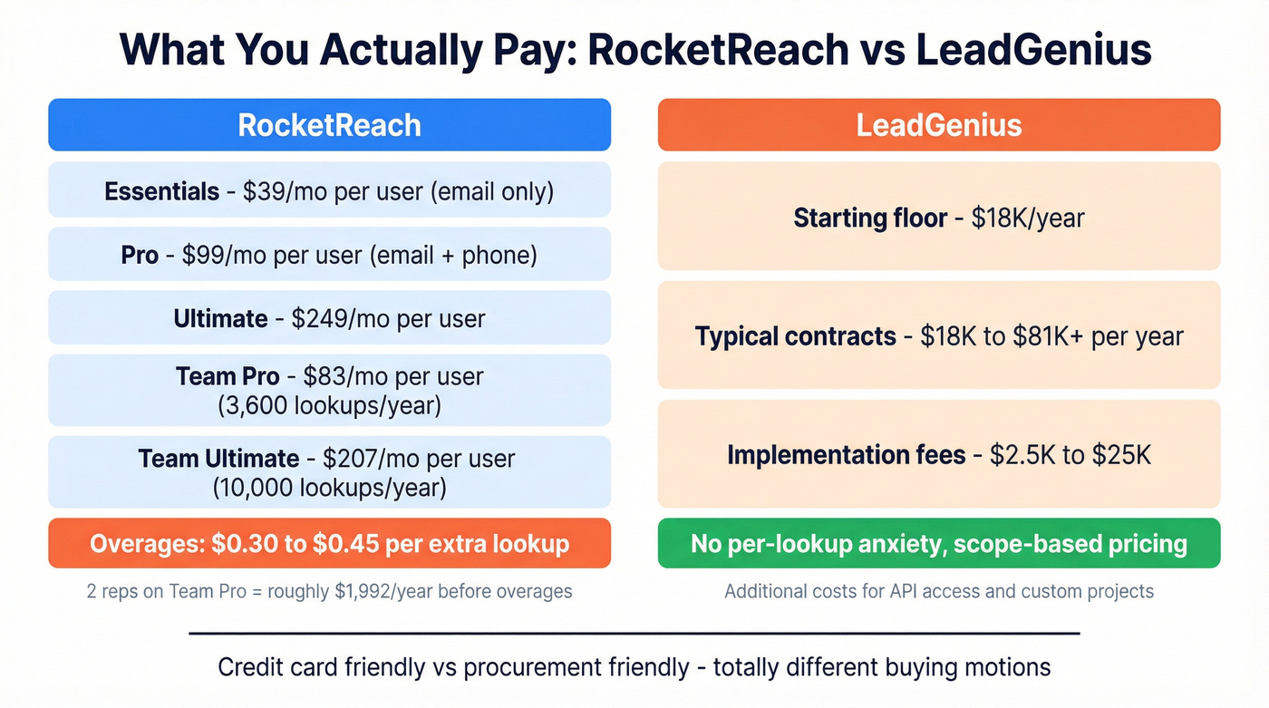 RocketReach vs LeadGenius pricing breakdown visual