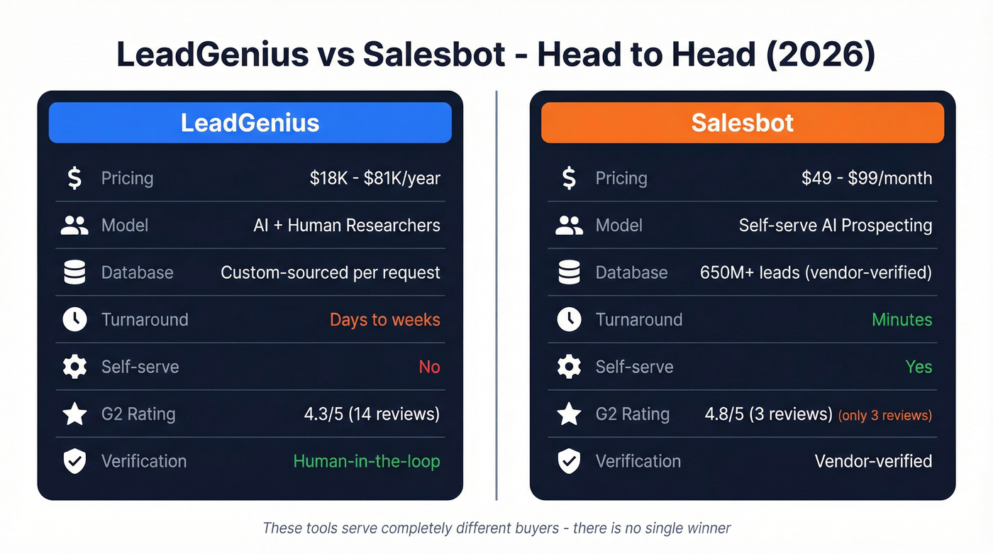 LeadGenius vs Salesbot head-to-head comparison diagram