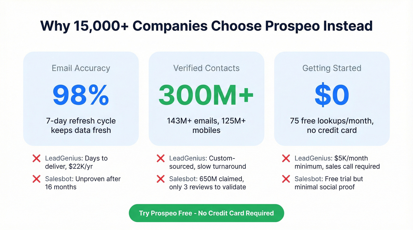 Prospeo key stats versus LeadGenius and Salesbot limitations