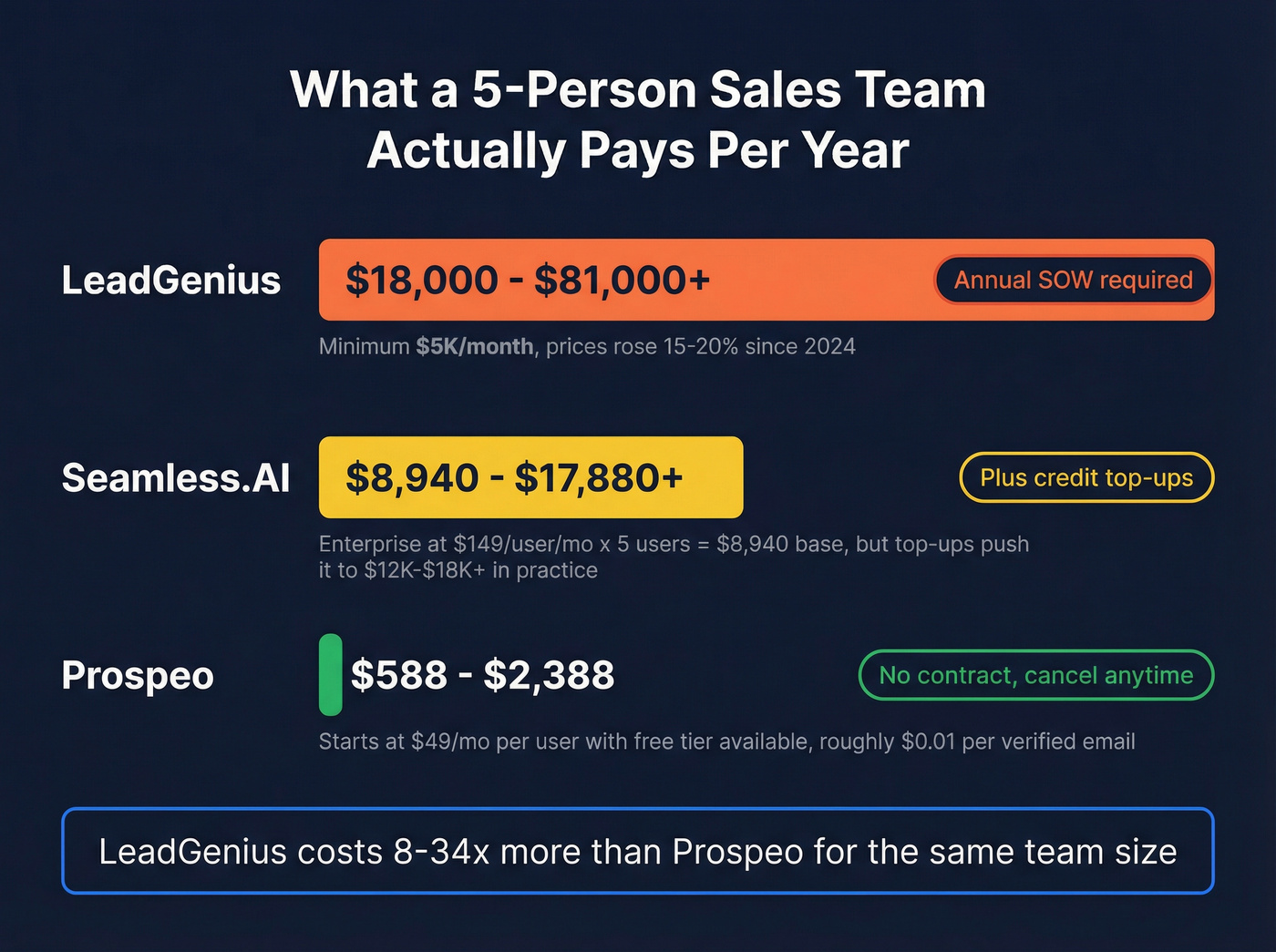 Annual cost comparison for a five-person sales team