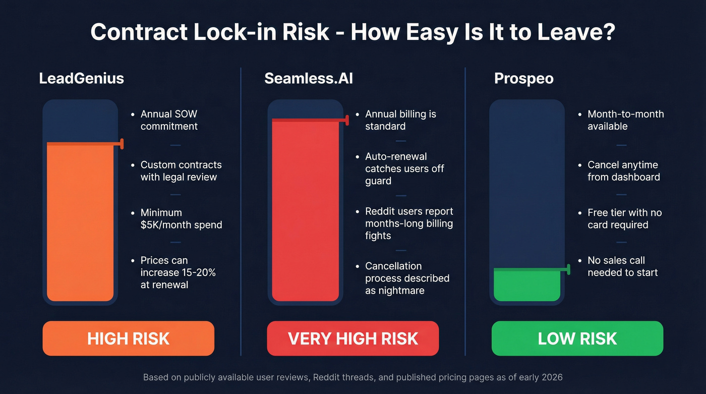 Contract risk and cancellation difficulty comparison