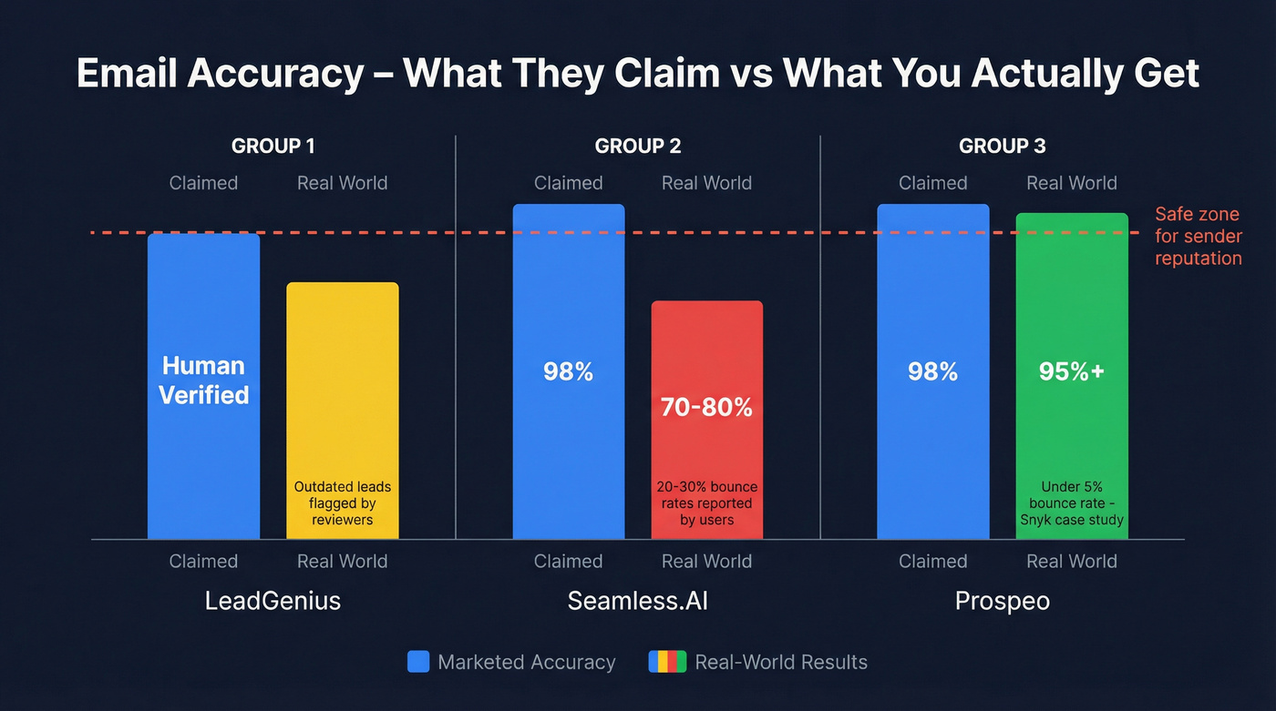 Email accuracy and bounce rate comparison across three tools