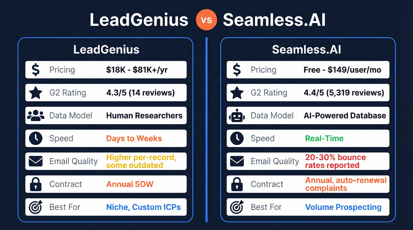 LeadGenius vs Seamless.AI head-to-head comparison diagram