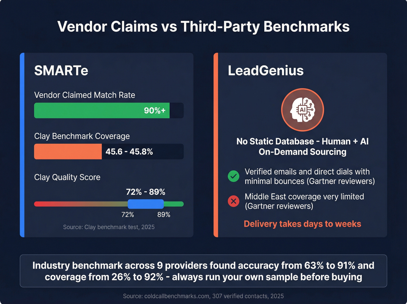 Third-party data quality benchmarks for SMARTe and LeadGenius