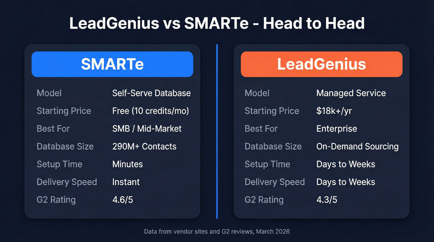 LeadGenius vs SMARTe head-to-head comparison diagram