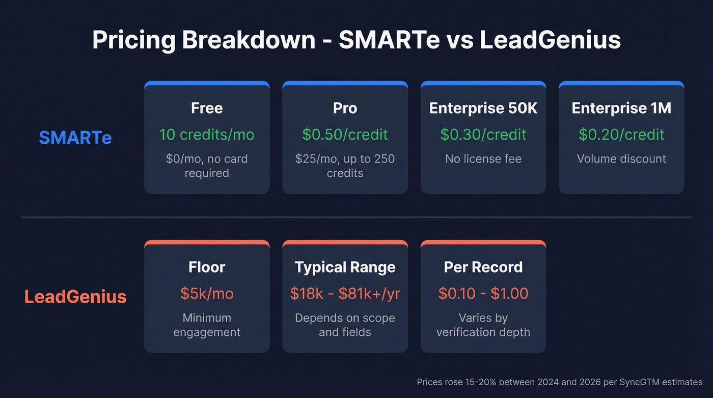 SMARTe vs LeadGenius pricing tiers breakdown