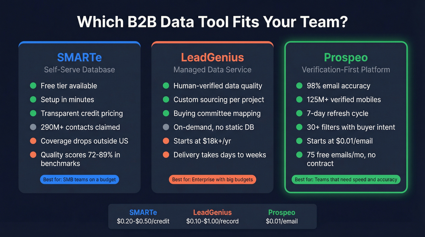 Three-way comparison of SMARTe, LeadGenius, and Prospeo