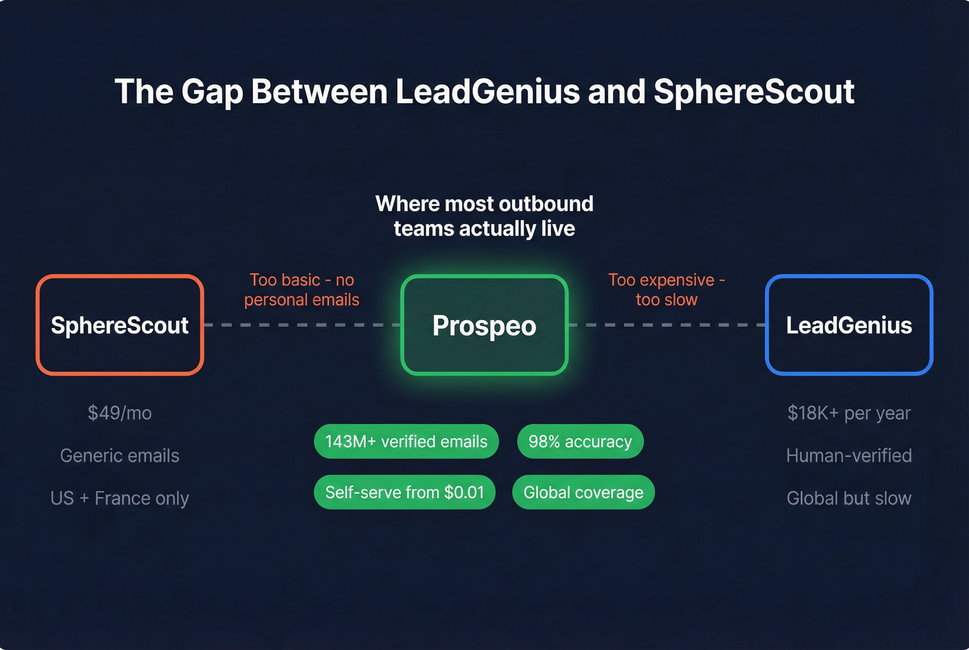 Gap analysis showing where Prospeo fills the market gap