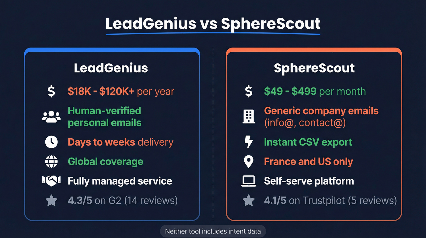 LeadGenius vs SphereScout head-to-head comparison diagram