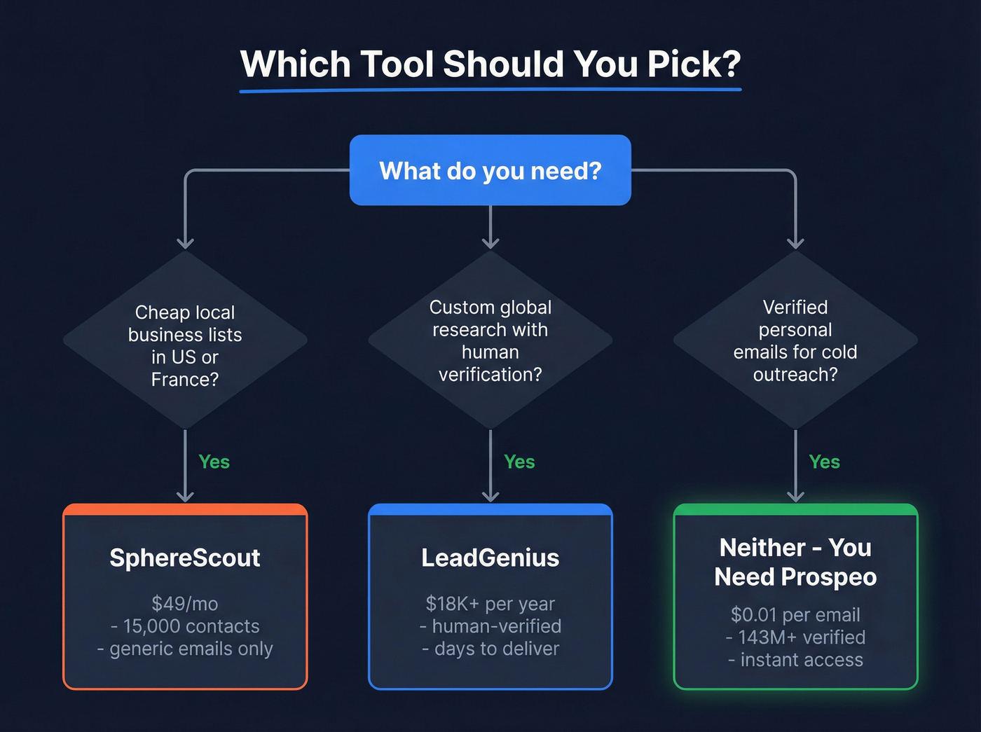Decision flowchart for choosing the right tool