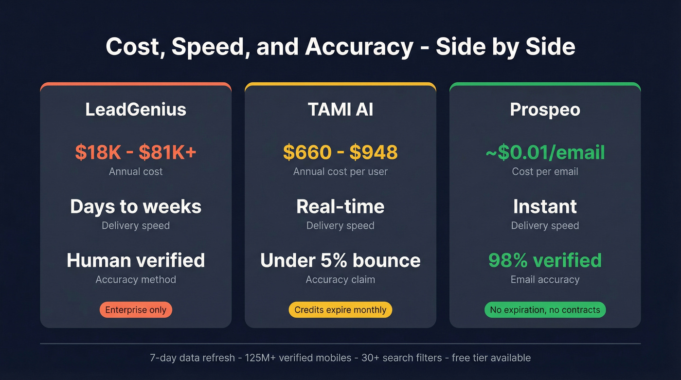 Three-way cost and speed comparison stat cards