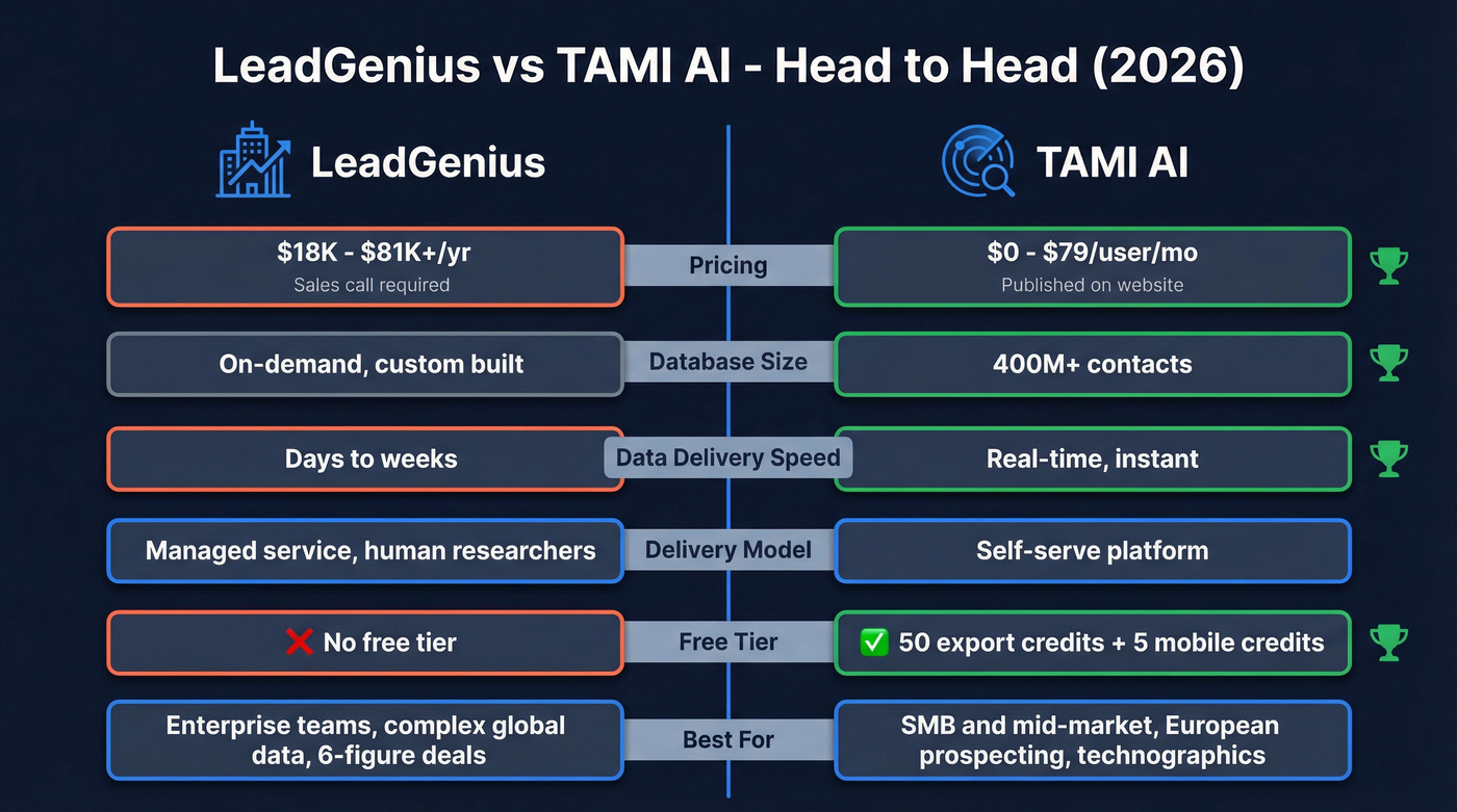 LeadGenius vs TAMI AI head-to-head feature comparison
