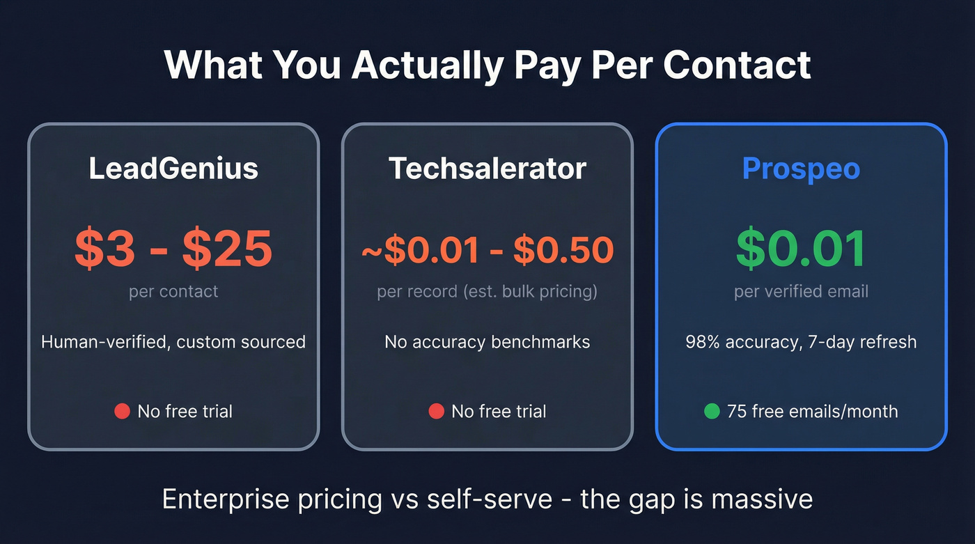 Key stats comparing cost per contact across three options