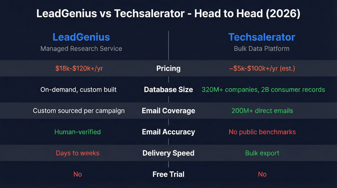 LeadGenius vs Techsalerator head-to-head comparison diagram