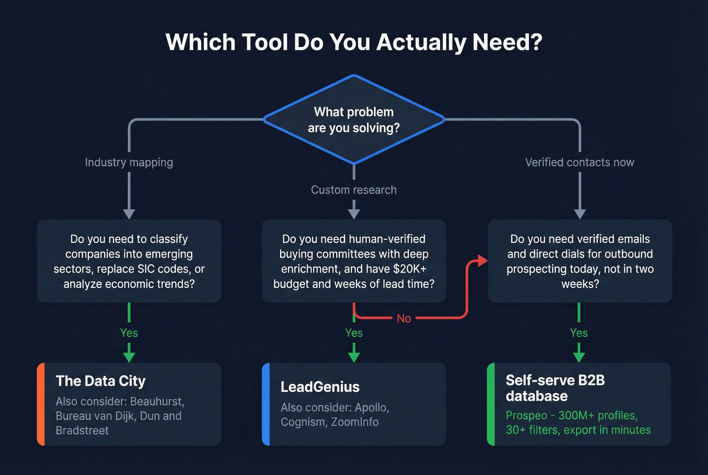 Decision tree flowchart for choosing between LeadGenius, The Data City, or self-serve tools