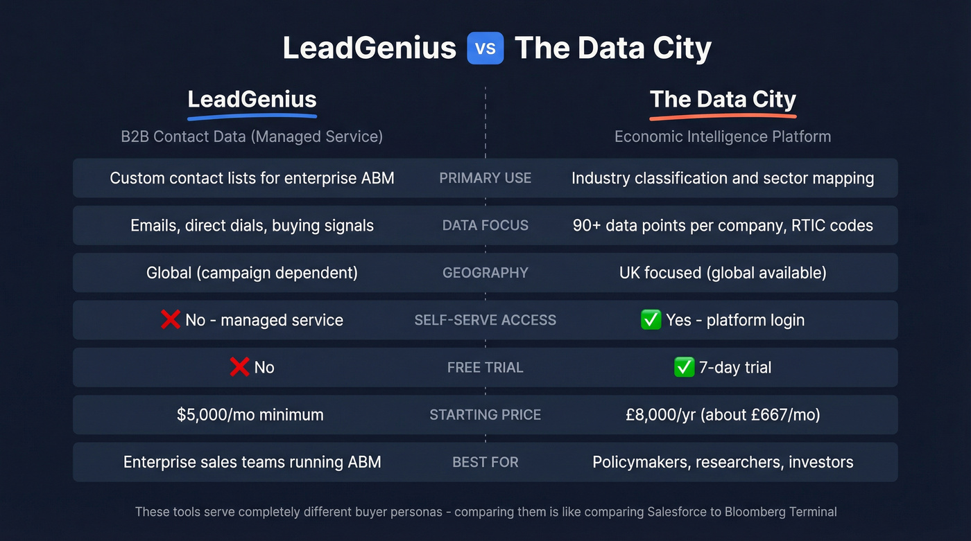 LeadGenius vs The Data City head-to-head comparison diagram