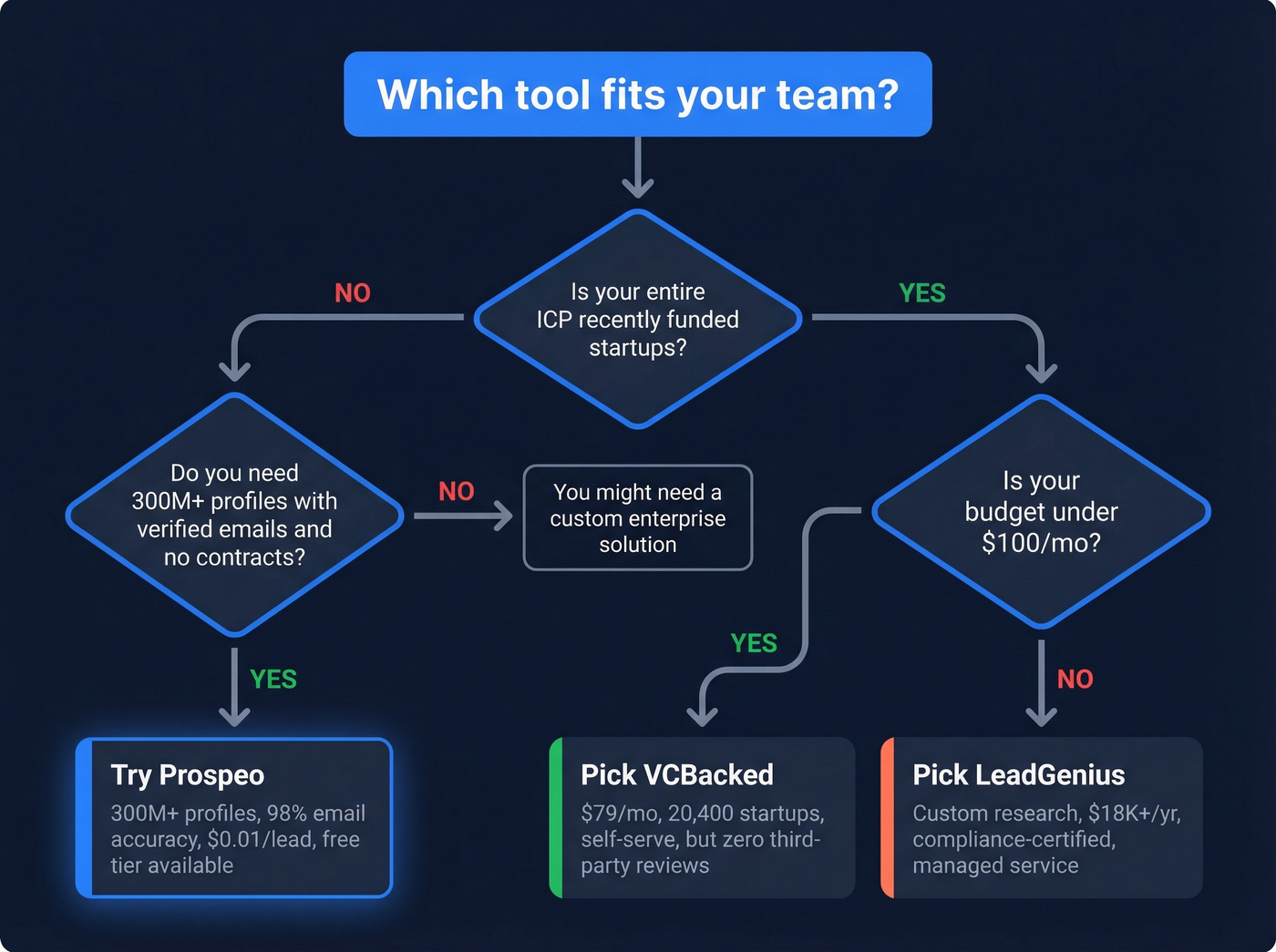 Decision flowchart for choosing LeadGenius, VCBacked, or neither