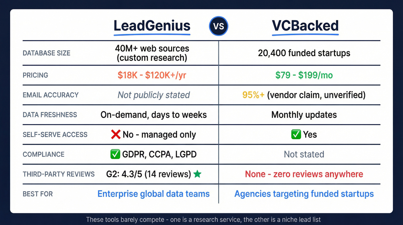 LeadGenius vs VCBacked head-to-head feature comparison