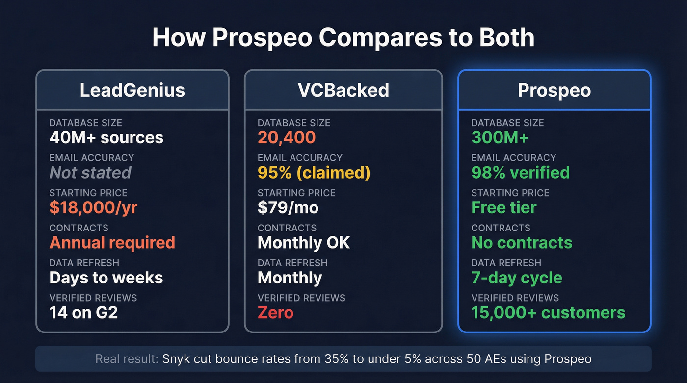 Prospeo vs LeadGenius vs VCBacked key metrics comparison