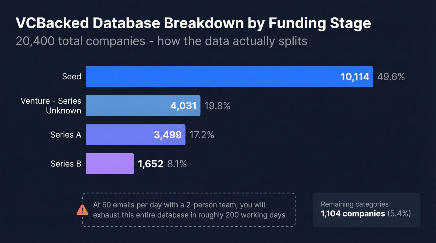 VCBacked database breakdown by funding stage