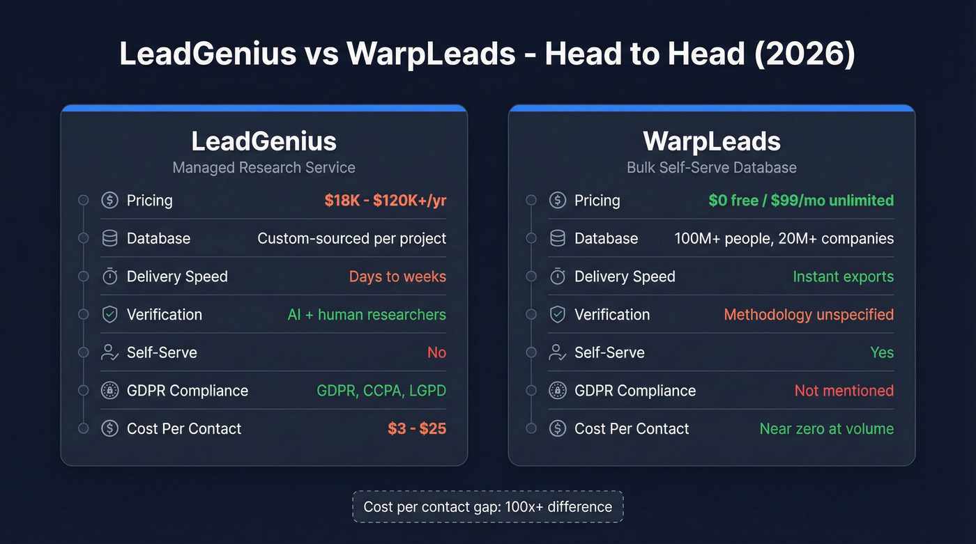 LeadGenius vs WarpLeads head-to-head pricing and features comparison
