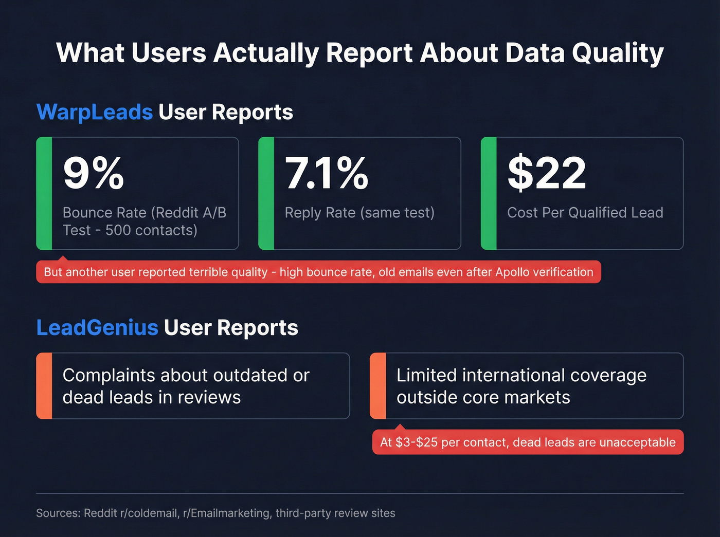 User-reported data quality metrics for LeadGenius and WarpLeads