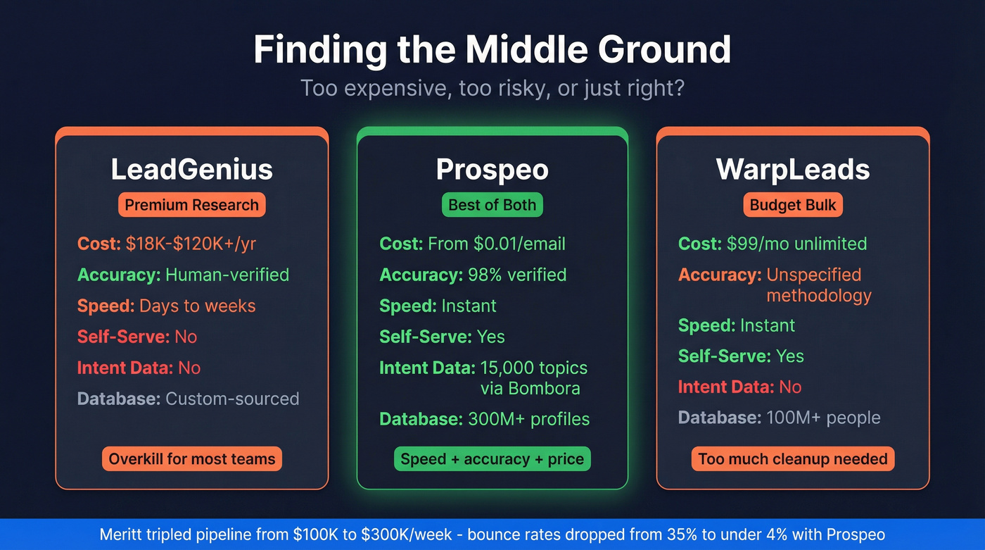 Three-way comparison of LeadGenius vs WarpLeads vs Prospeo